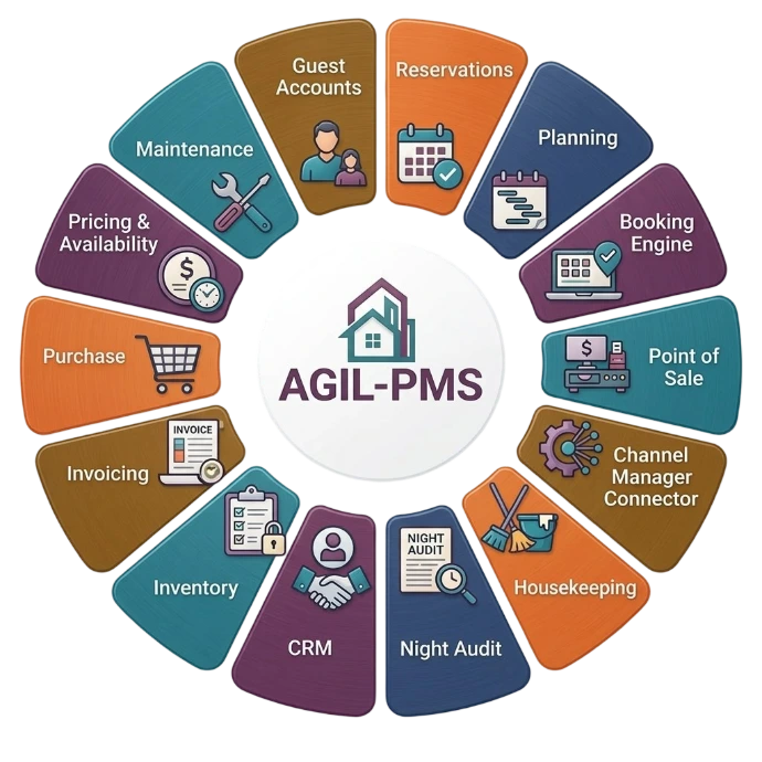 Infographie des modules AGIL-PMS incluant Channel Manager, Booking Engine, Point of Sale, Housekeeping, CRM et Maintenance technique pour hôtel.