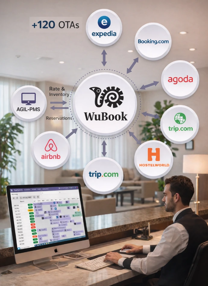Schéma d'intégration du logiciel AGIL-PMS via WuBook avec plus de 120 plateformes de réservation (OTAs) comme Expedia, Booking.com, Airbnb, Agoda, Trip.com et Hostelworld.