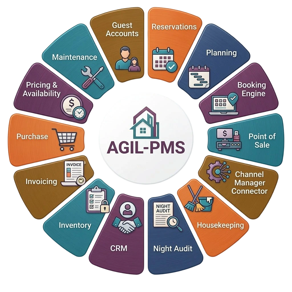 A comprehensive AGIL-PMS operational wheel showing fully integrated modules including CRM, Night Audit, Inventory, Invoicing, and Channel Manager Connectors.